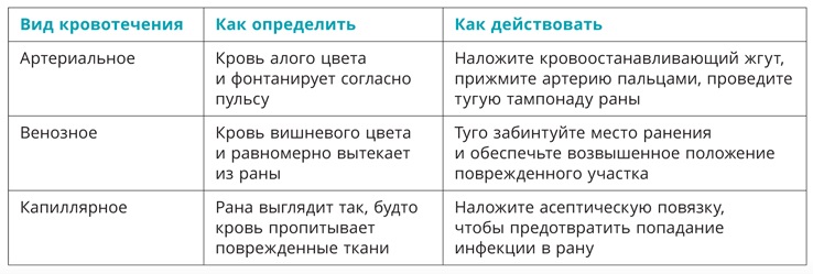 Ранения таблица. Типы кровотечений таблица. Таблица травма признаки первая помощь. Признаки кровотечения таблица сухость в глазах. Признаки кровотечений таблица цвет яркий цвет темный.