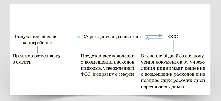 Выплата на погребение проводки