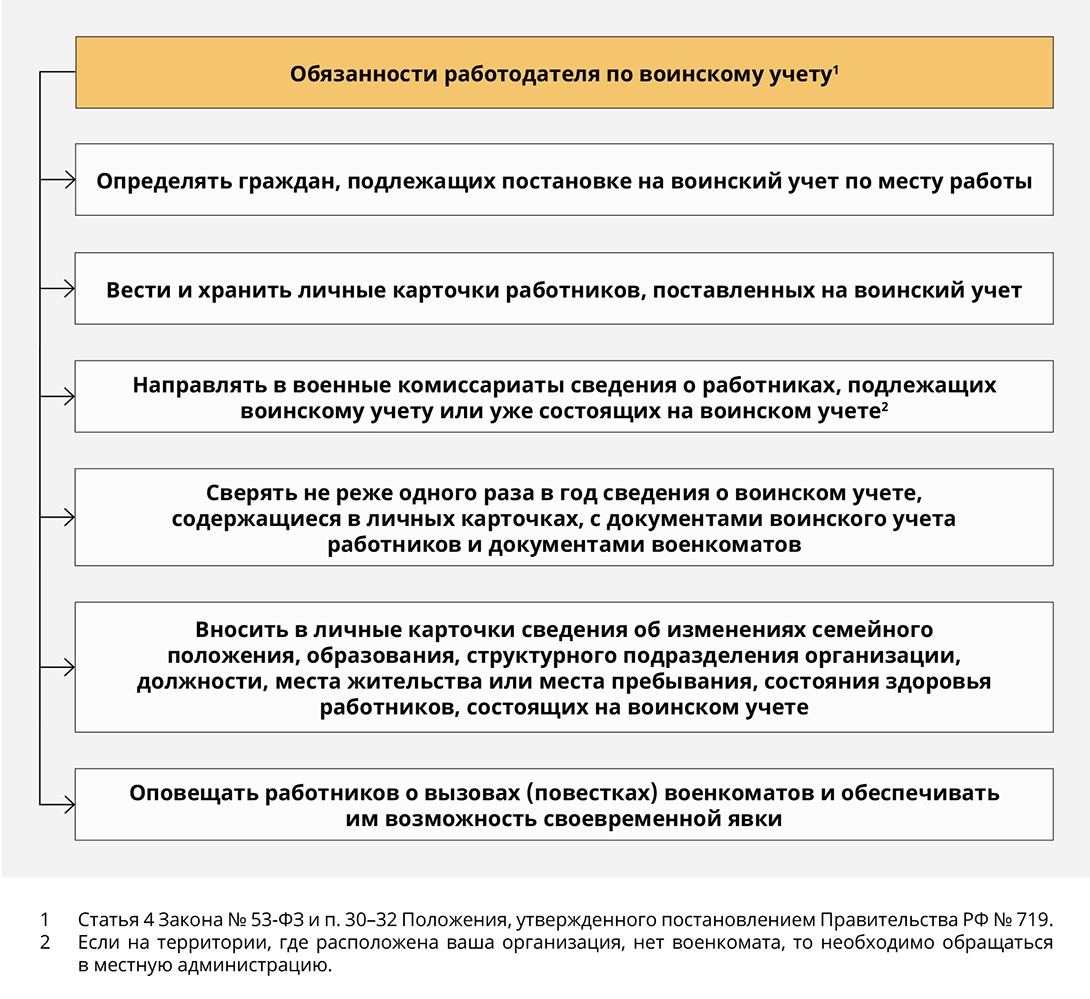 Обеспечение воинского учета