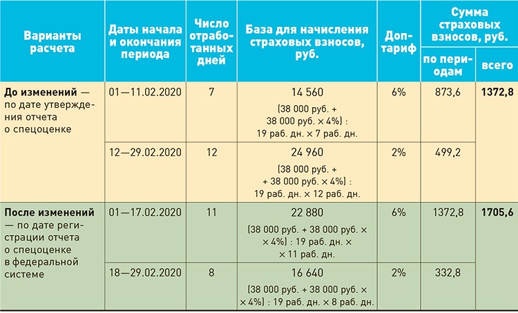 Калькулятор взносов в пфр. Начисление доптарифов. Отчисления с заработной платы 2020. Официальные отчисления калькулятор. Доптарифы в ПФР В 2023 году без спецоценки.