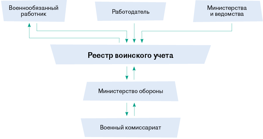 Схема поступления данных