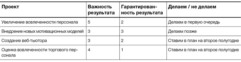 Оценка окупаемости проекта