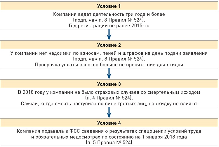 Условия 2018. Скидки по взносам 