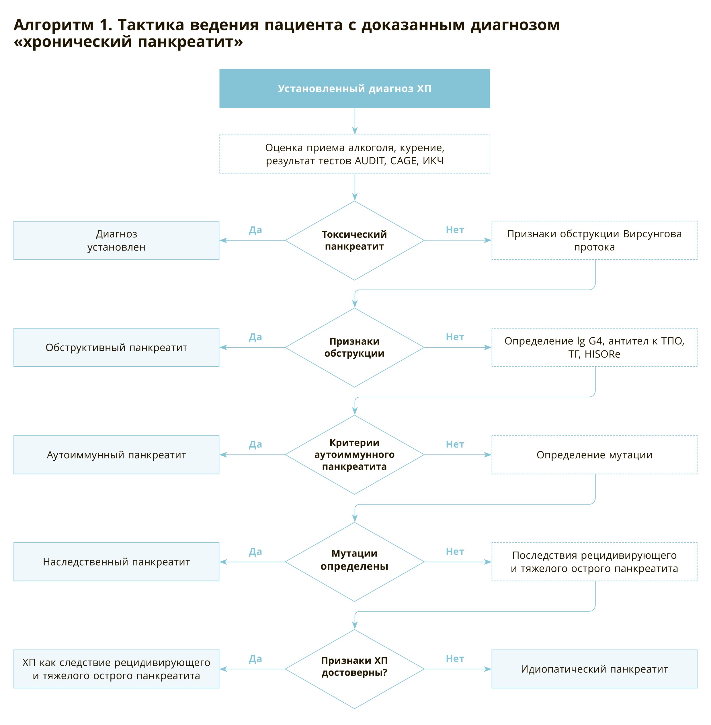 УЗИ не поможет исключить хронический панкреатит. Что еще изменил Минздрав –  краткий гид по обязательным клинрекомендациям - ГАСТРОЭНТЕРОЛОГИЯ