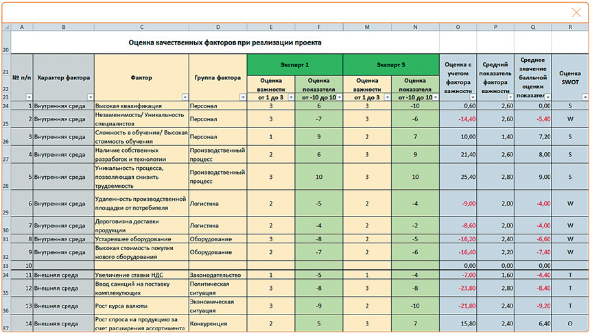 Факторы оценки. Качественной оценки факторов. Журнал оценки поставщиков. Модель в эксель для оценки инвестиционного проекта.