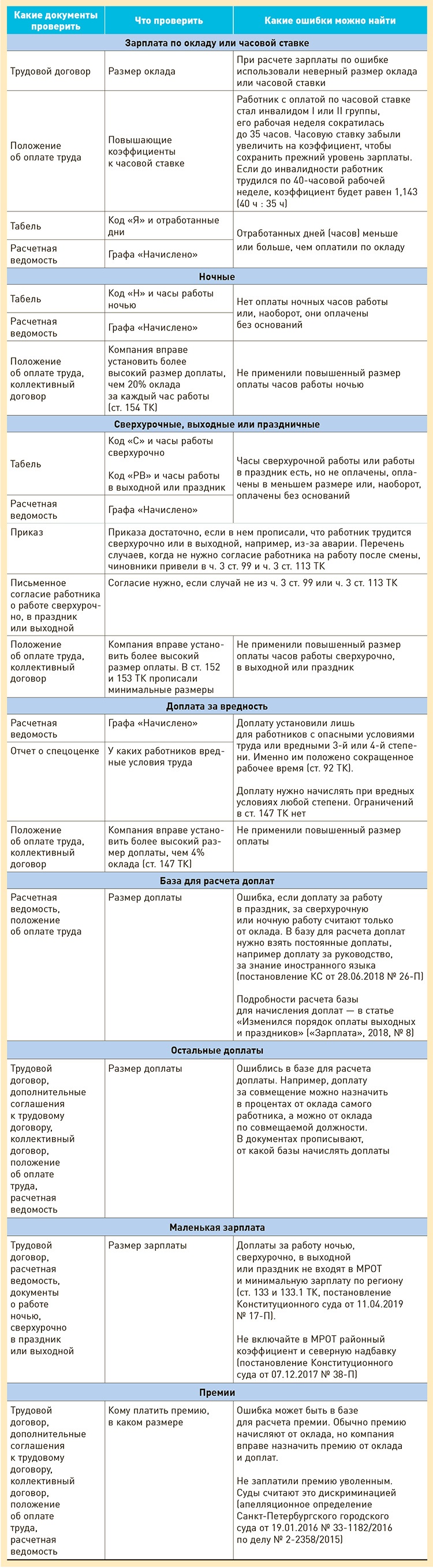 Наведите порядок в расчетах с работниками в конце года – Зарплата № 12,  Декабрь 2019