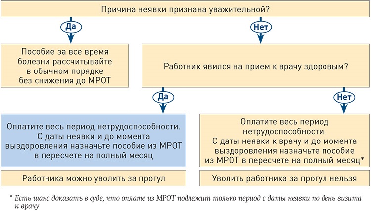 Причина неявки. Неявка по причине болезни. Уважительные причины неявки. Причины неявки на прием к врачу. Уважительная причина неявки на работу.