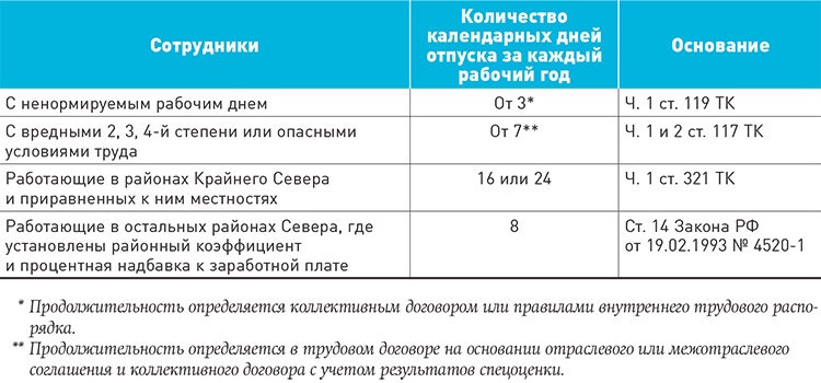 Районный коэффициент приморский. Дополнительный отпуск приравненным северу. Дополнительный отпуск приравненным северу образец. Районные коэффициенты и доп отпуск. Дополнительные отпуска северянам таблица.