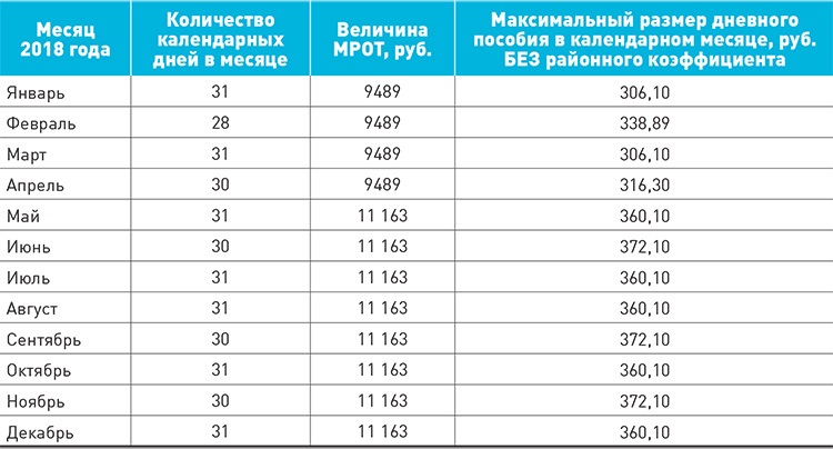 Минималка в свердловской