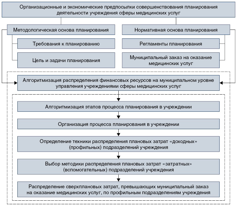 Планирование деятельности медицинского учреждения. Планирование деятельности медицинской организации. Планирование деятельности медицинских учреждений.. Основы управления медицинской организацией. План деятельности лечебных учреждений.