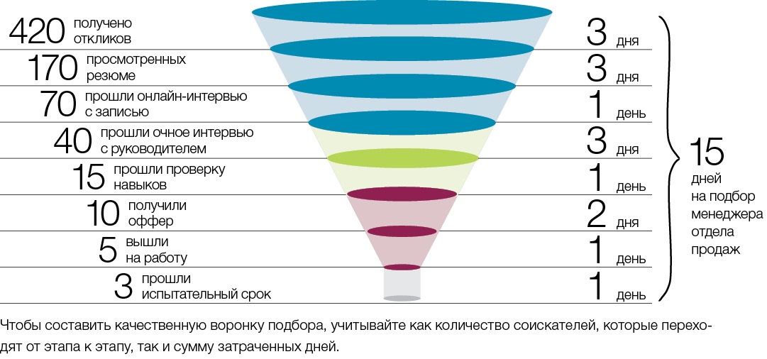 Какой вид диаграммы выбрать для воронки подбора если наша цель показать конверсию каждого этапа