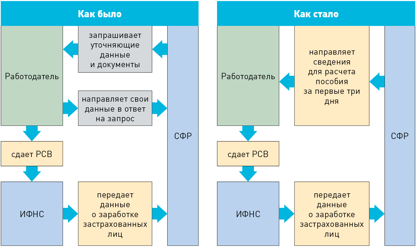 Фонд теперь берет данные для пособий в ФНС. Как действовать, если ваш учет  не бьется с тем, что прислал СФР – Зарплата № 3, Март 2024