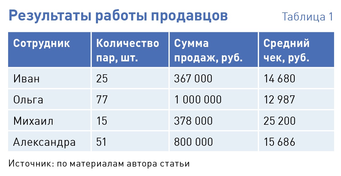 Результаты менеджера по продажам. Таблицы для коммерческого директора.