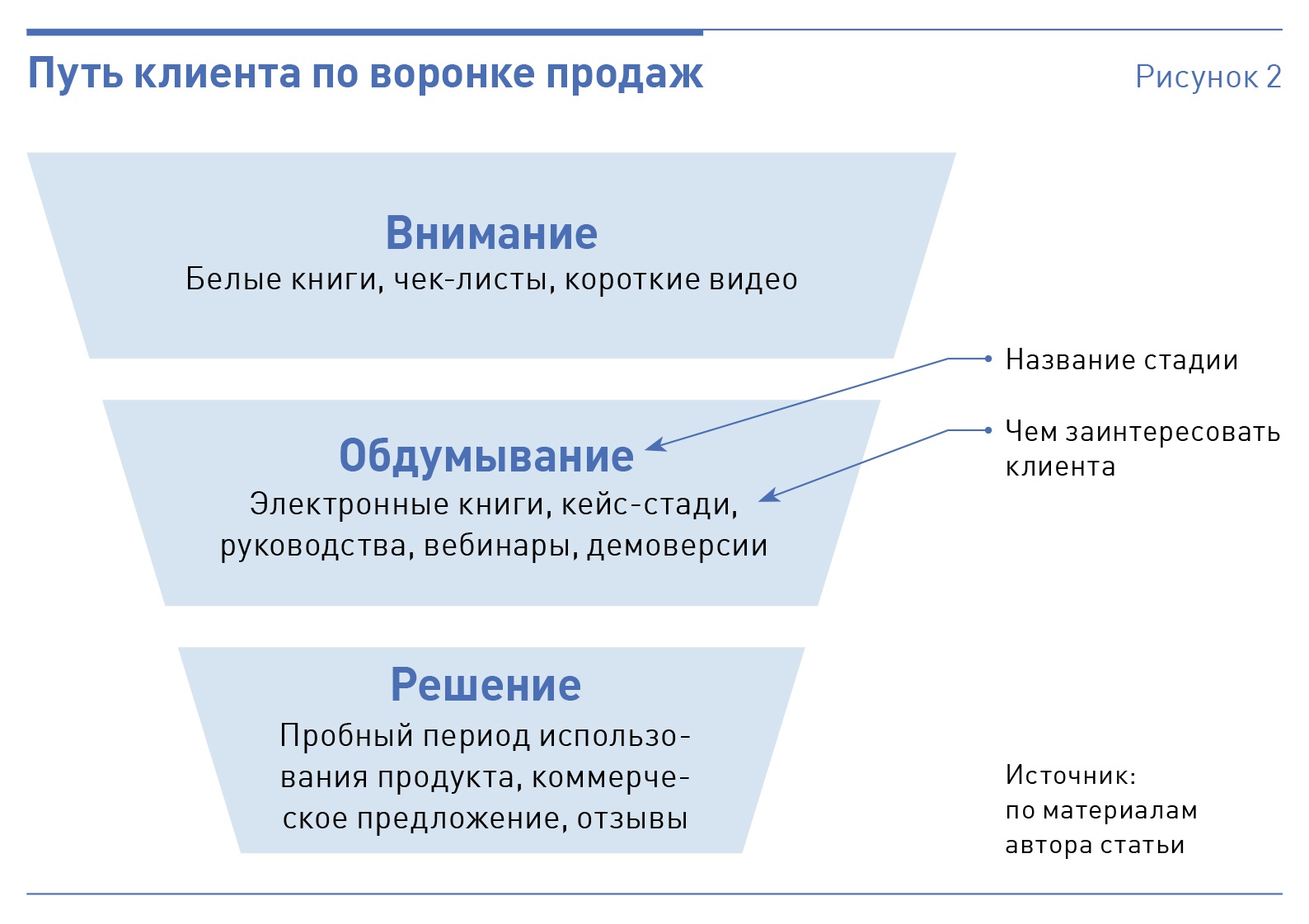 Этапы пути клиента. Путь клиента. Путь клиента в социальных сетях.