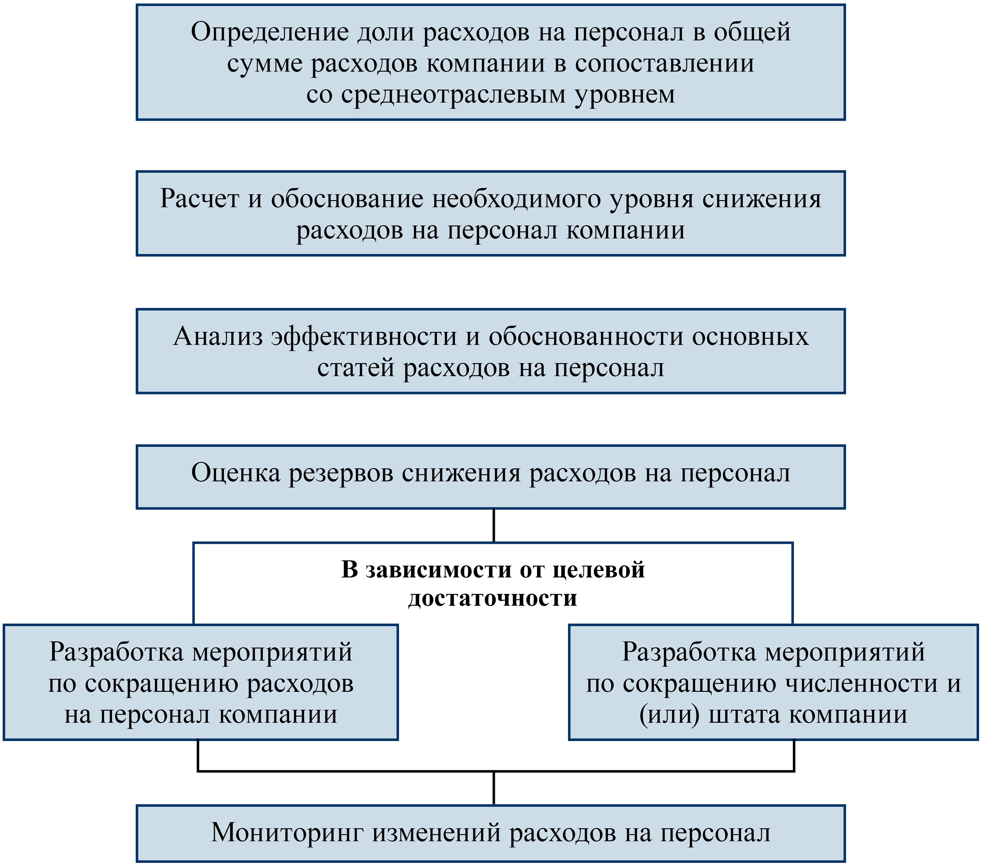 Схема сокращения штата