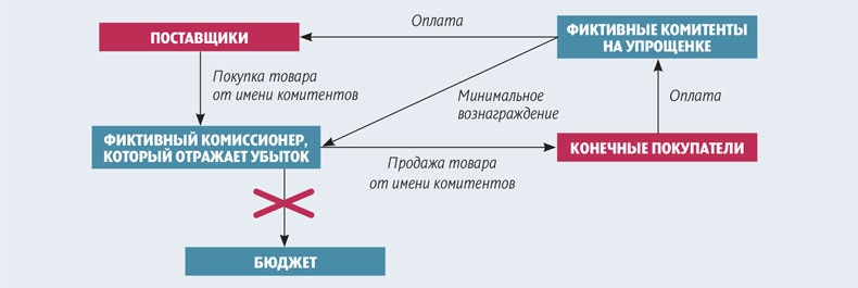 Комиссионер схема работы