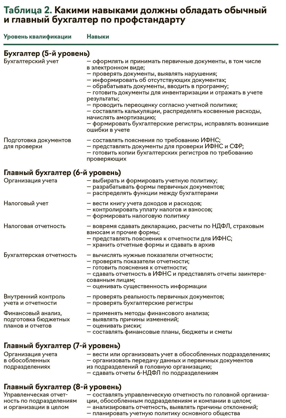 Как часто я обучаюсь, чтобы соответствовать бухгалтерскому профстандарту –  Упрощёнка № 5, Май 2024