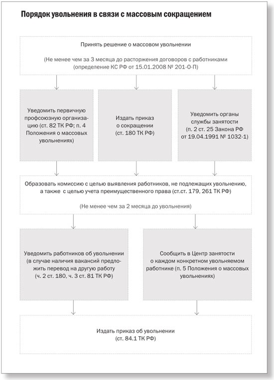 Критерии массового сокращения. Увольнение по сокращению численности штата. Массовое увольнение новости. Массовое увольнение новости. Массовые увольнения.