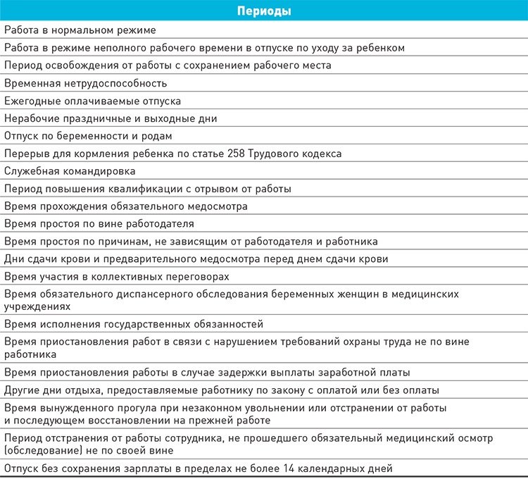 Перечень периодов. 258 Трудового кодекса. Статья 258 ТК РФ. Ст 258 ТК РФ. Периоды не включаемые в отпускной стаж при увольнении в 2022.