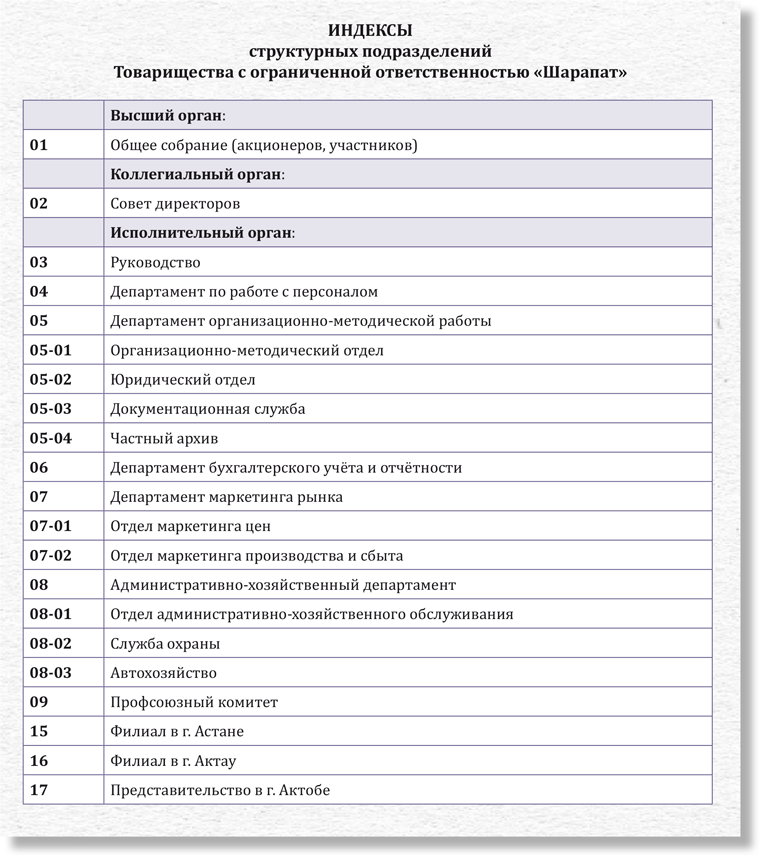 Номенклатура дел на 2024 год: как составить и утвердить по новым ...