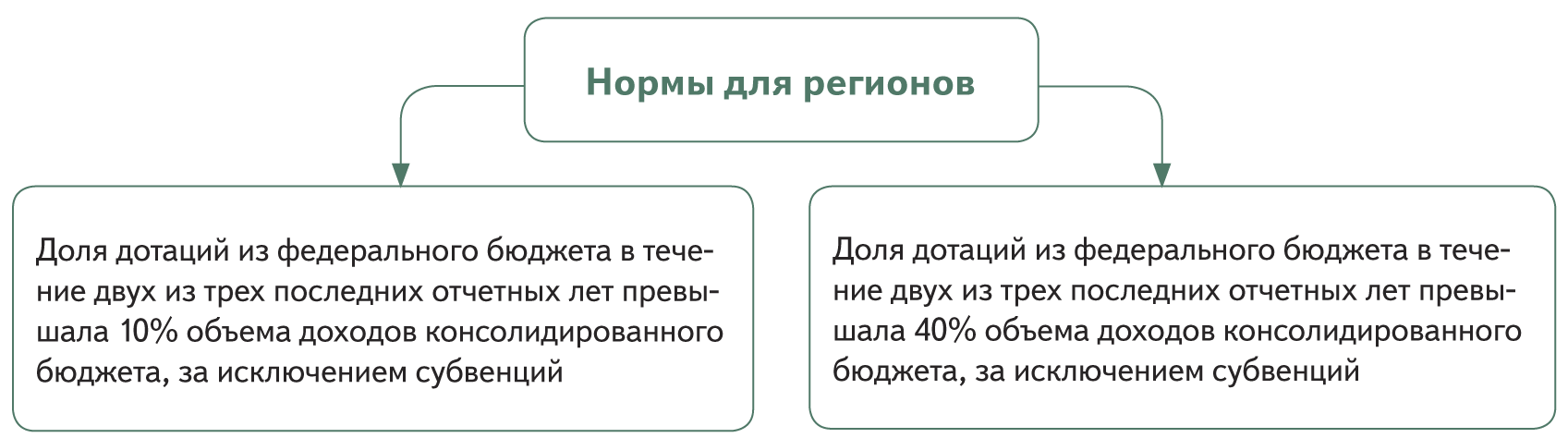 Дотация государственного бюджета