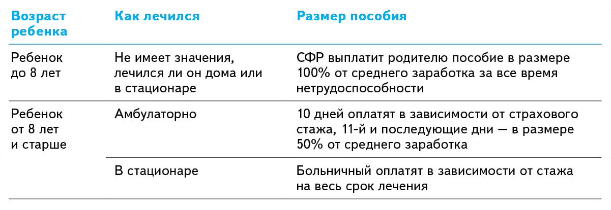 Оплата больничного 2023 году изменения. Как рассчитываются декретные. Сроки больничных листов по заболеваниям таблица. Расчет больничного листа по уходу за ребенком таблица. Зависит ли выплата по больничным от заболевание.