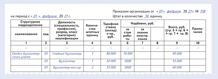 Должность руководитель проектов в штатном расписании