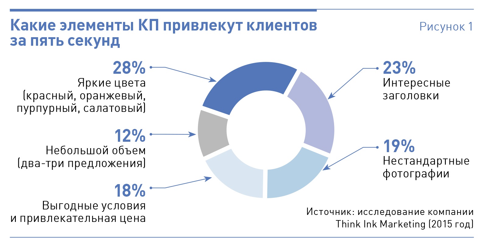 Элементы предложения. Элементы для КП бесплатно.