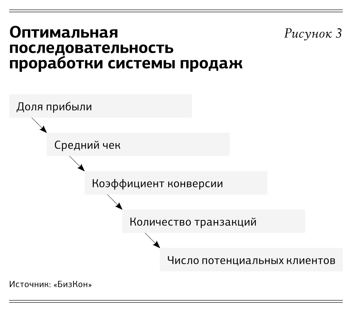 Система продаж. Выстраивание системы продаж. Эффективная система продаж. Последовательность продаж.