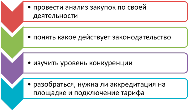Как выйти на рынок тендеров. Что нужно знать поставщикам ...