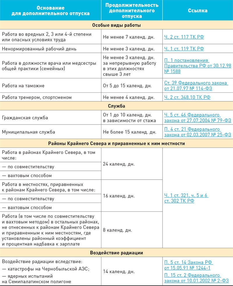 Положен д. Дополнительный отпуск таблица. Кому положен дополнительный отпуск. Кому положен дополнительный оплачиваемый отпуск. Дополнительный отпуск по регионам России таблица.