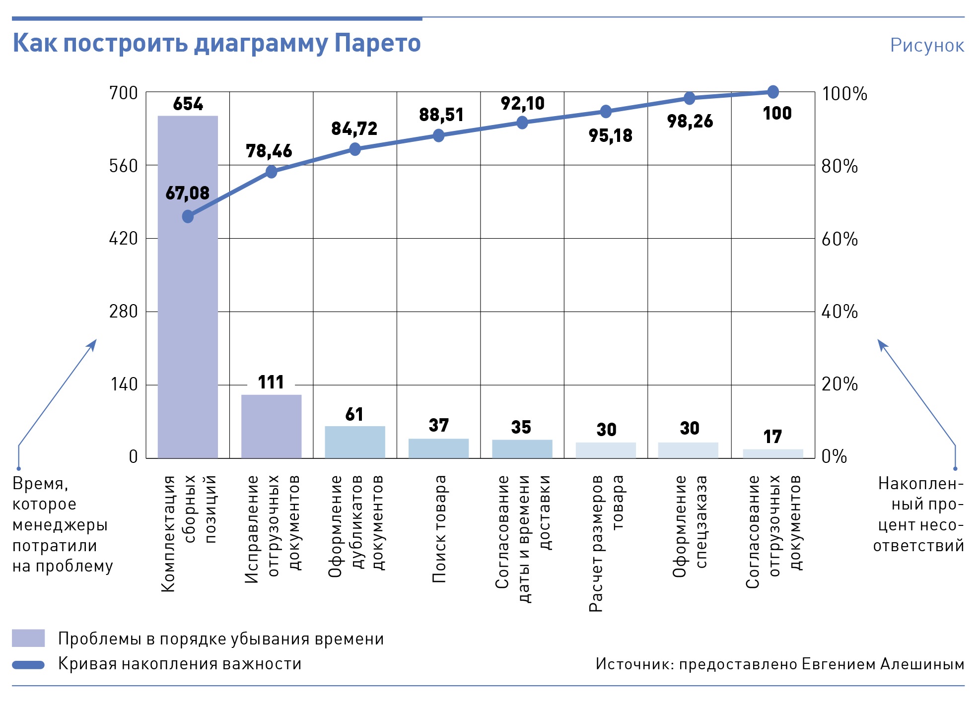 В чем заключаются положительные особенности построения диаграммы парето в среде excel