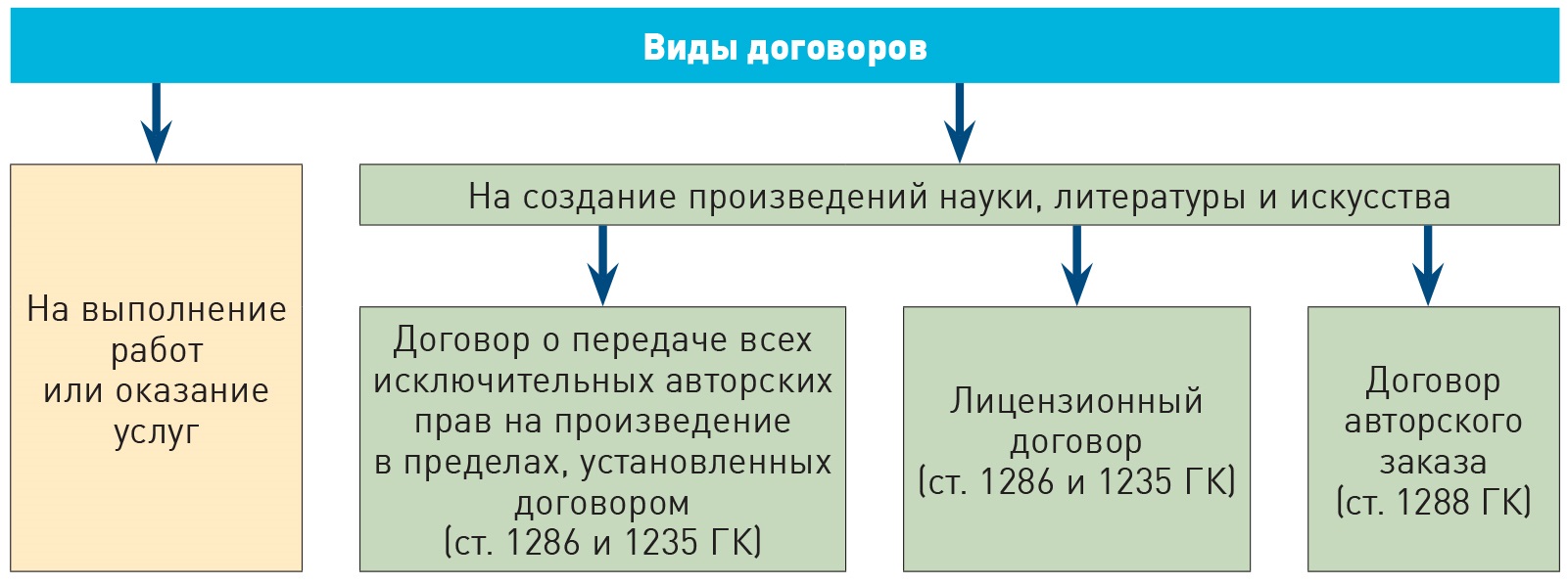 1 виды договоров. Виды авторских договоров. Виды договоров авторского права. Виды авторско правовых договоров. Договор на создание произведения.