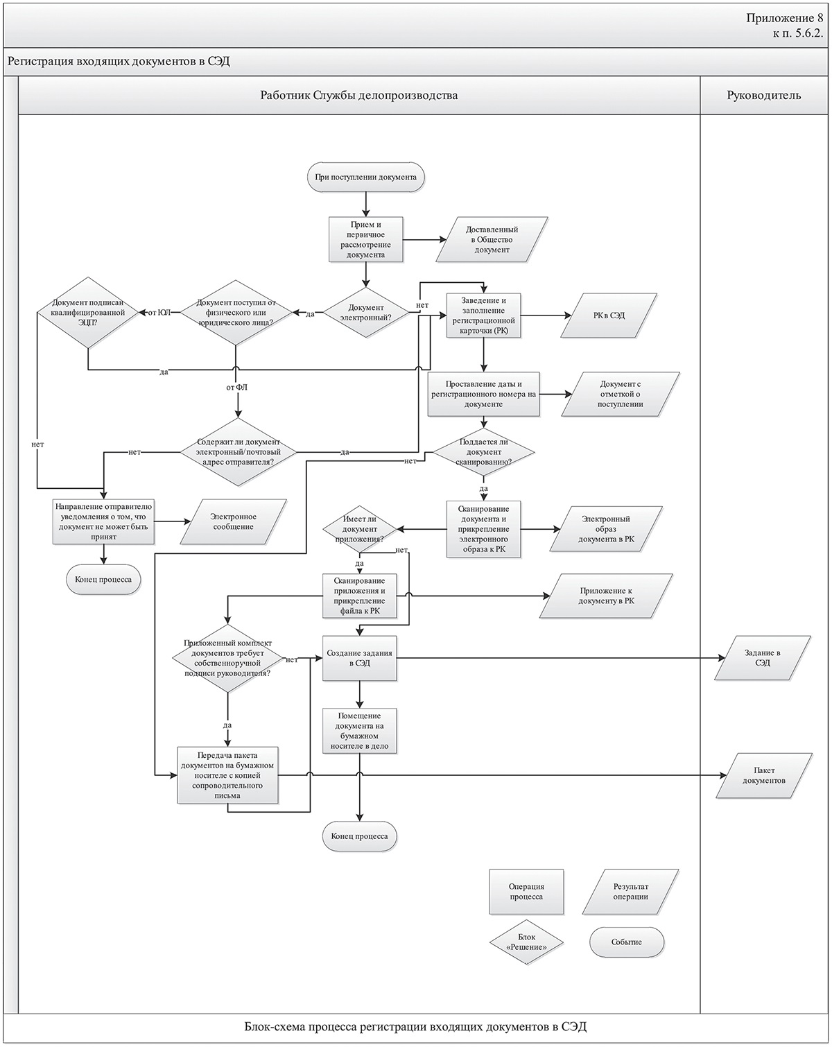 Блок документ. Блок схема электронного документооборота. Блок схема кадрового документооборота. Бизнес процесс документооборота схема. Блок схема процесса обработки входящей корреспонденции.