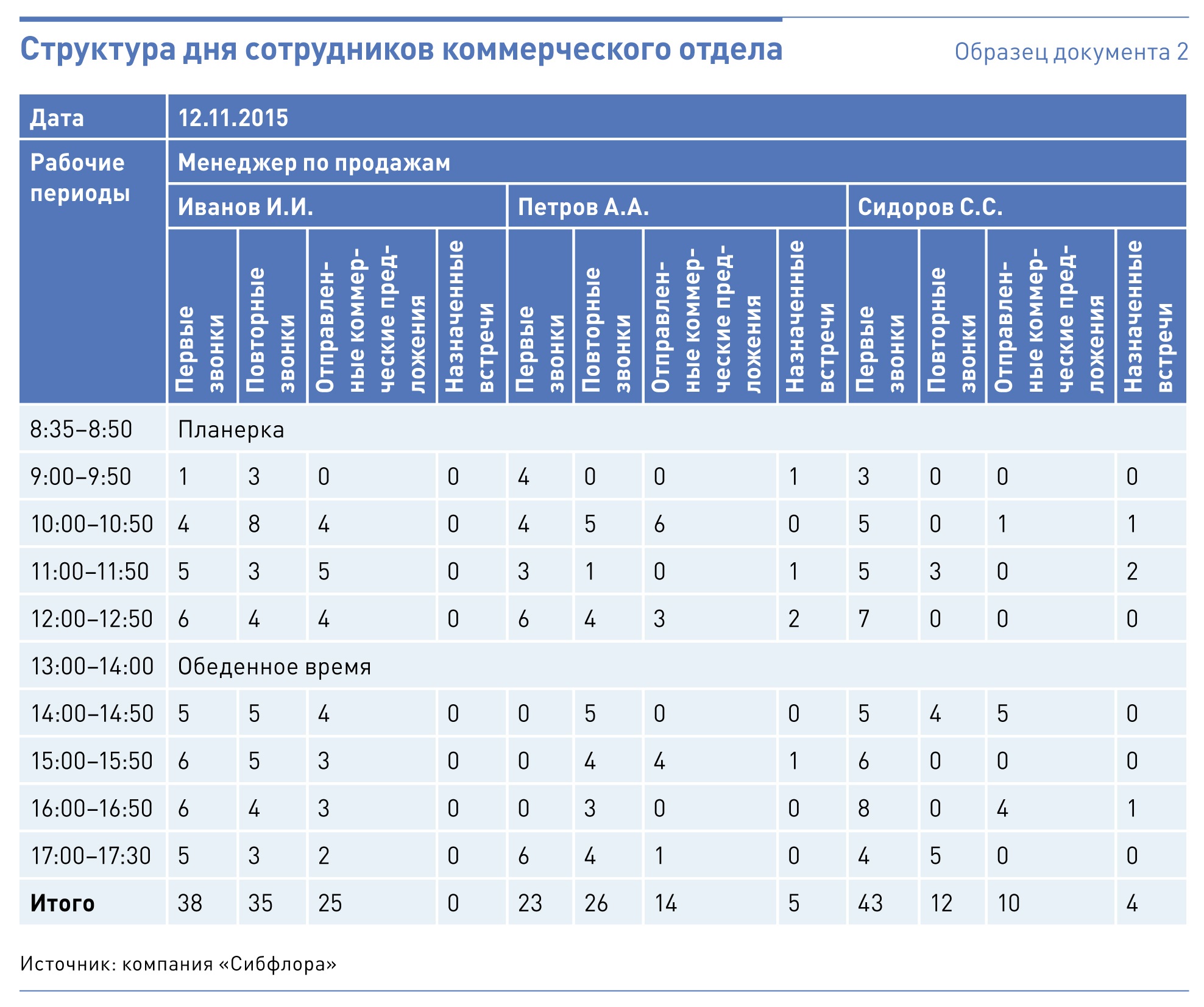 Регламент планерки в отделе продаж