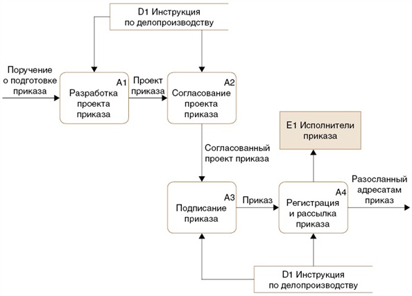 Инструкция по делопроизводству