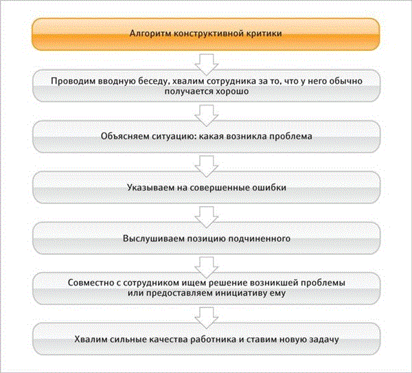 Правила конструктивной критики