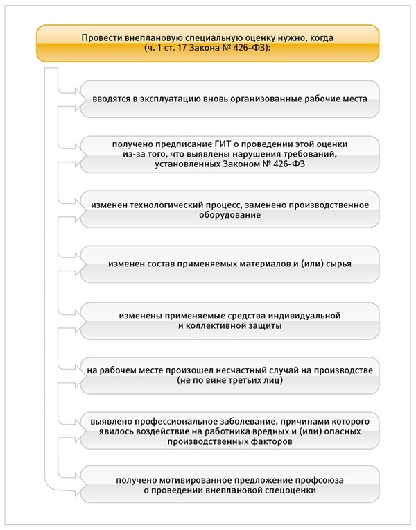 Внеплановая специальная оценка труда