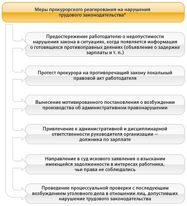 Акты прокурорского реагирования виды