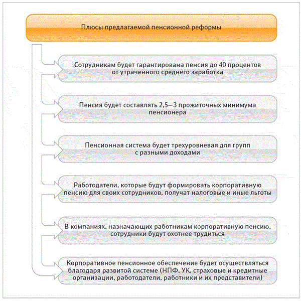 Плюсы возраста. Плюсы и минусы пенсионной реформы. Плюсы реформы пенсионной реформы. Пенсионная реформа 2018 минусы. Плюсы повышения пенсионного.