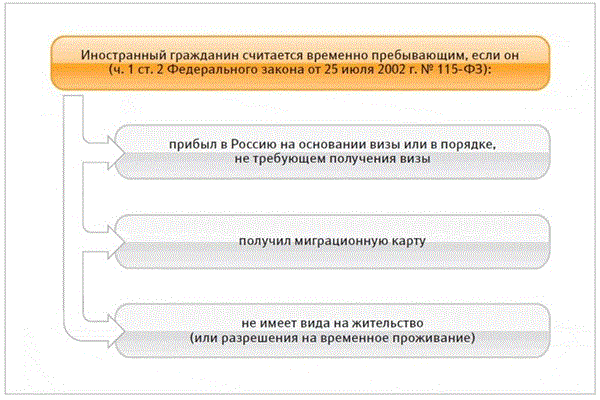 Временно пребывающие высококвалифицированные специалисты