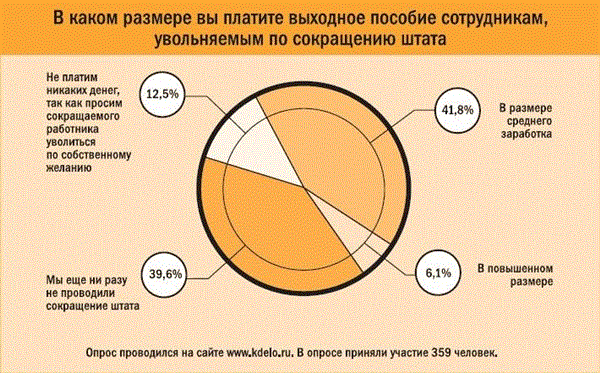 При сокращении штата какие выплаты положены. Пособие по сокращению. Выходное пособие по сокращению штата. Выплата выходного пособия. Компенсация при сокращении.