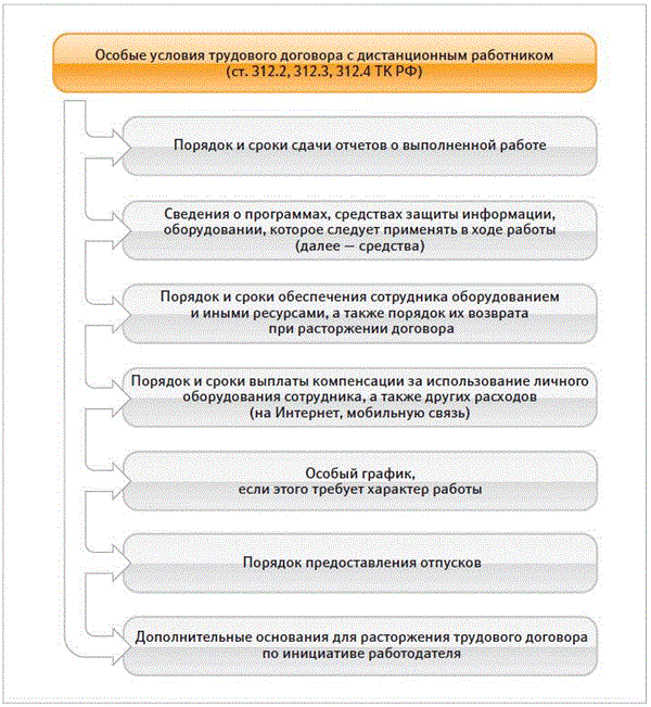 Трудовой договор с работником работающим дистанционно. Трудовой договор схема. Взаимодействие дистанционного работника с работодателем. Особые условия трудового договора.