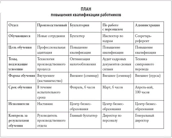 образец план повышения квалификации персонала - Google Drive