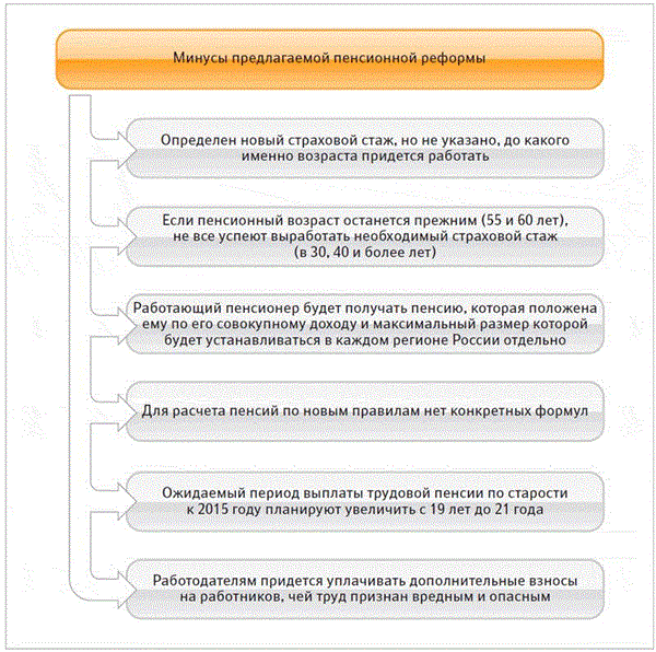 Плюсы и минусы пенсионной реформы. Плюсы реформы пенсионной реформы. Минусы повышения пенсионного возраста. Плюсы пенсионной реформы в России.