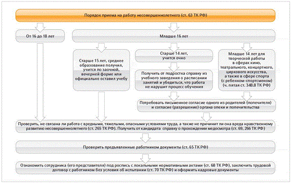 Сколько должны работать несовершеннолетние в день. Порядок приема на работу несовершеннолетних. Процедура принятия на работу несовершеннолетнего гражданина. Алгоритм приема на работу несовершеннолетних. Схема трудоустройства несовершеннолетних.