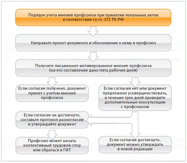 Мнение профсоюзного органа учтено. Порядок учета мнения профсоюза. Порядок учета мотивированного мнения профсоюза организации. Схема локального профсоюза. Схема учета мнения при принятии ЛНА.