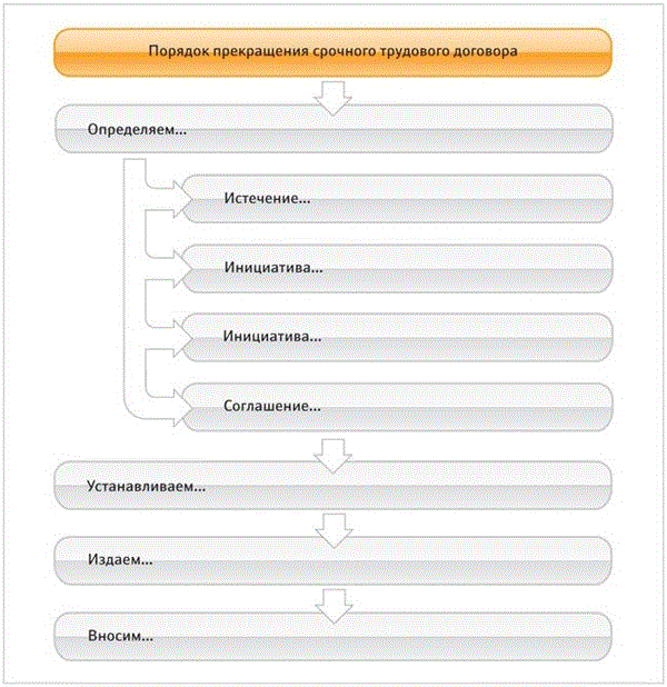 Порядок оформления прекращения трудового договора схема