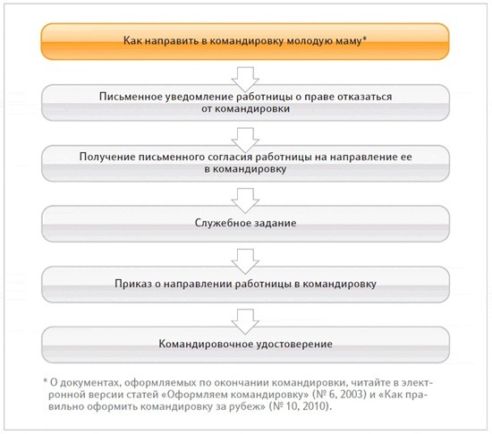 Оформляем согласие на командировку молодой мамы – Кадровое дело № 3 ...
