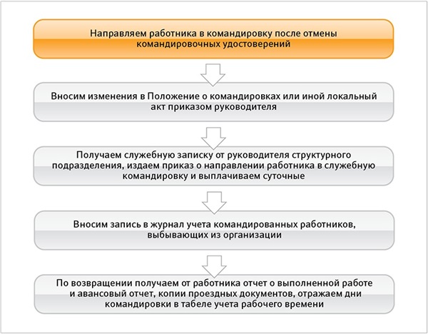 День приезда считается командировкой